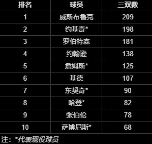 威斯布鲁克宣布退役 209次三双定格历史 威斯布鲁克宣布退役 209次三双定格历史