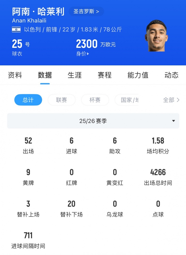 体检折戟国米后哈莱利转投水晶宫 2100万镑转会费敲定 体检折戟国米后哈莱利转投水晶宫 2100万镑转会费敲定