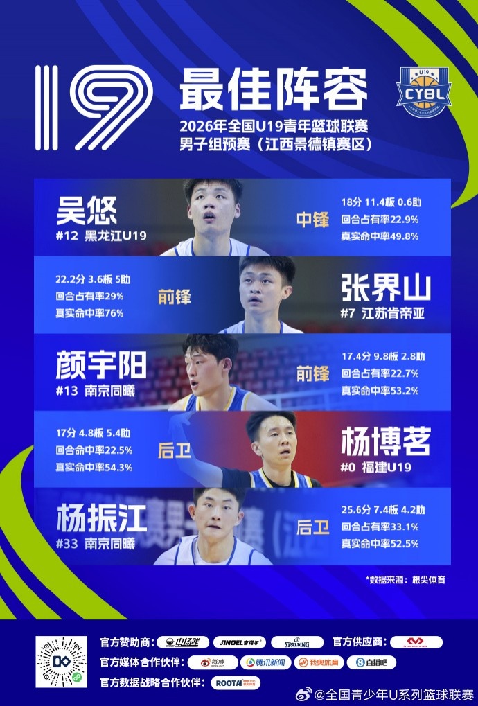 全国U19青年篮球联赛男子组预赛最佳阵容公布 王洪泽刘李入选