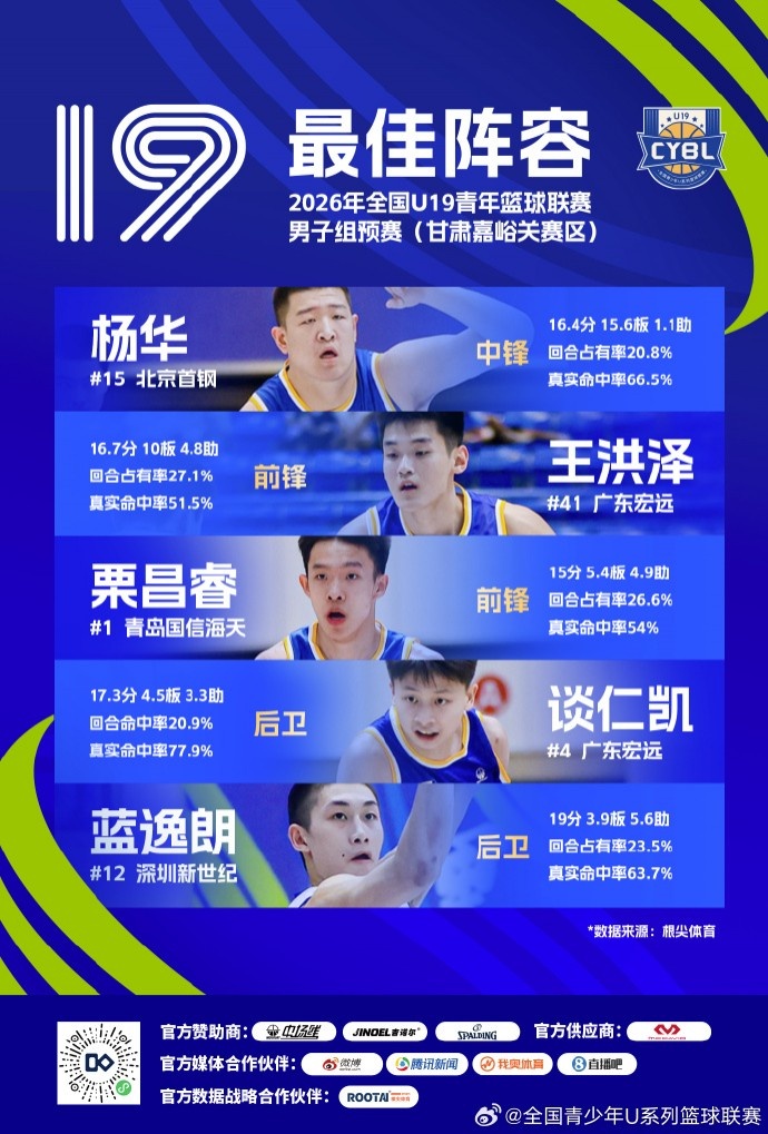 全国U19青年篮球联赛男子组预赛最佳阵容公布 王洪泽刘李入选