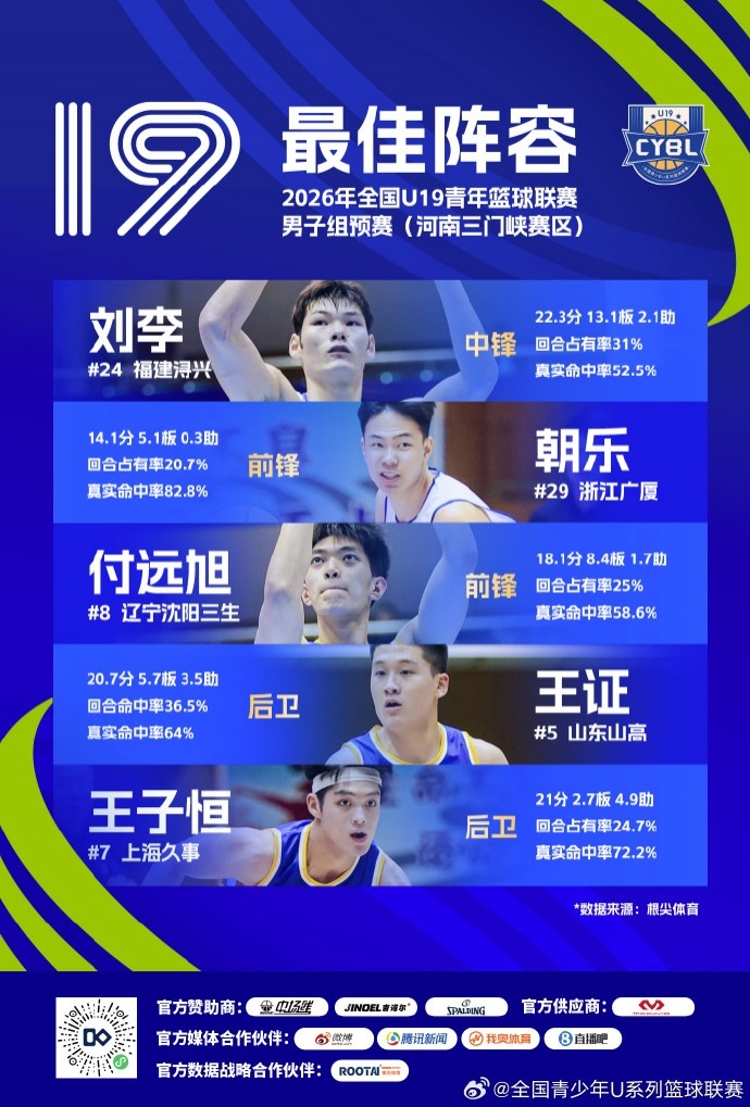 全国U19青年篮球联赛男子组预赛最佳阵容公布 王洪泽刘李入选