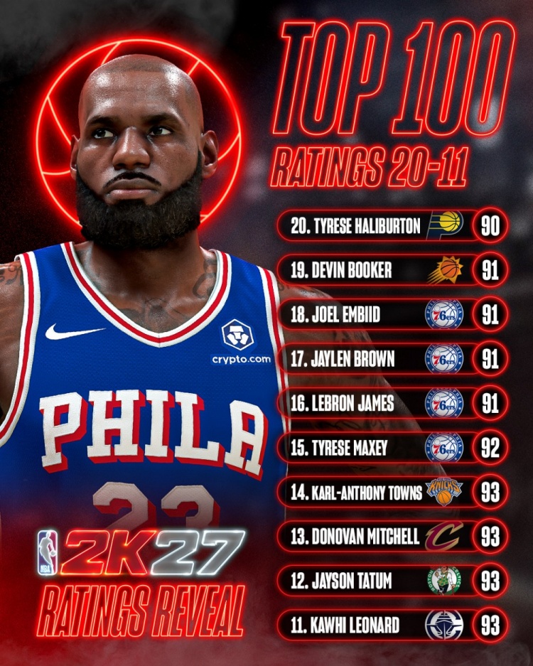 NBA 2K27能力值90+球员达21人 哈利伯顿浓眉压线入围 NBA 2K27能力值90+球员达21人 哈利伯顿浓眉压线入围