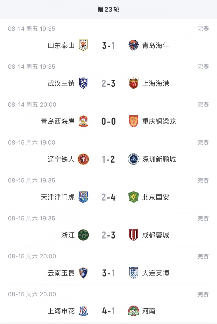 蓉城近7轮首胜 14分优势继续领跑 蓉城近7轮首胜 14分优势继续领跑