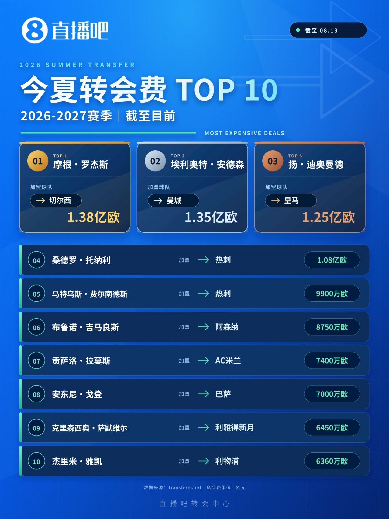 单窗四笔破亿:亿元先生门槛从超巨降级到新星 单窗四笔破亿:亿元先生门槛从超巨降级到新星