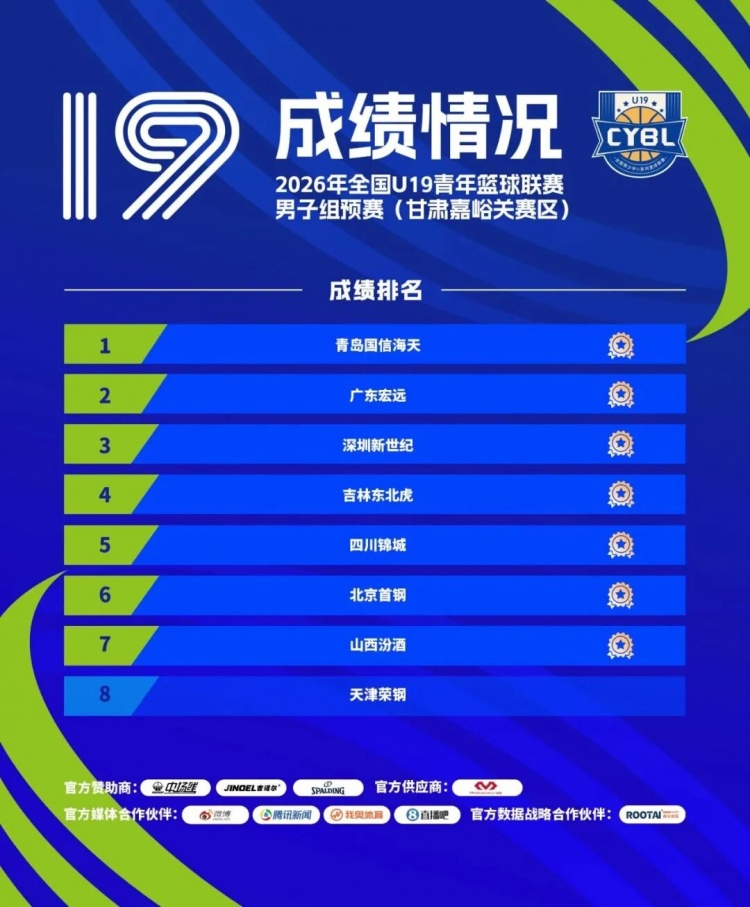 深圳新世纪U19预赛7战5胜晋级,吴铠博包揽赛区得分王抢断王 深圳新世纪U19预赛7战5胜晋级,吴铠博包揽赛区得分王抢断王