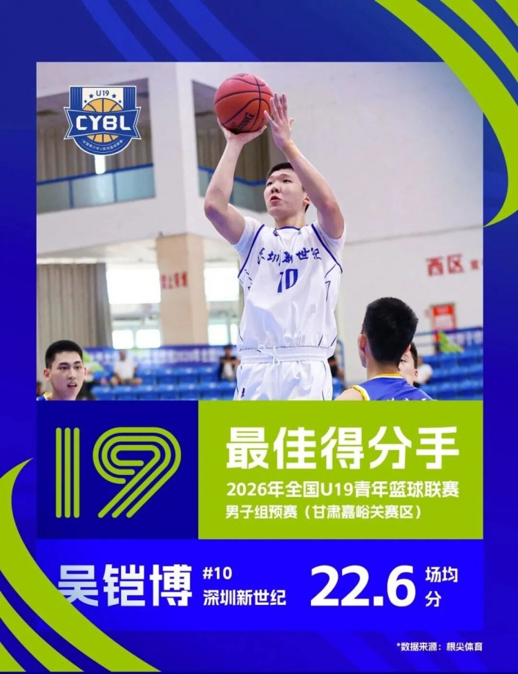 深圳新世纪U19预赛7战5胜晋级,吴铠博包揽赛区得分王抢断王 深圳新世纪U19预赛7战5胜晋级,吴铠博包揽赛区得分王抢断王