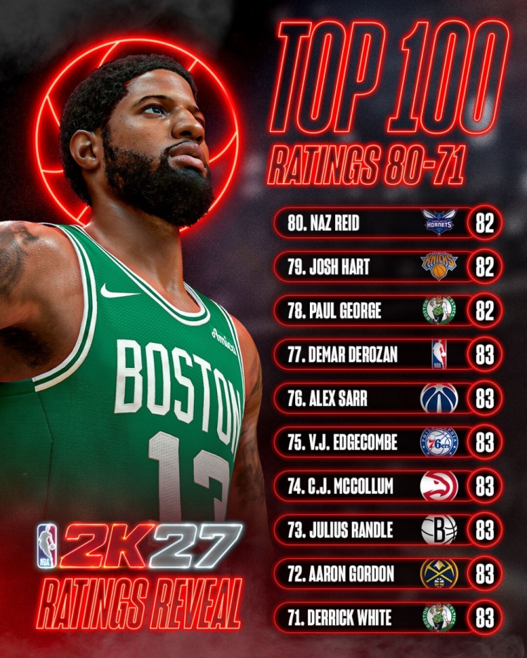 NBA 2K27能力值71-80位公布 7人并列83分 NBA 2K27能力值71-80位公布 7人并列83分