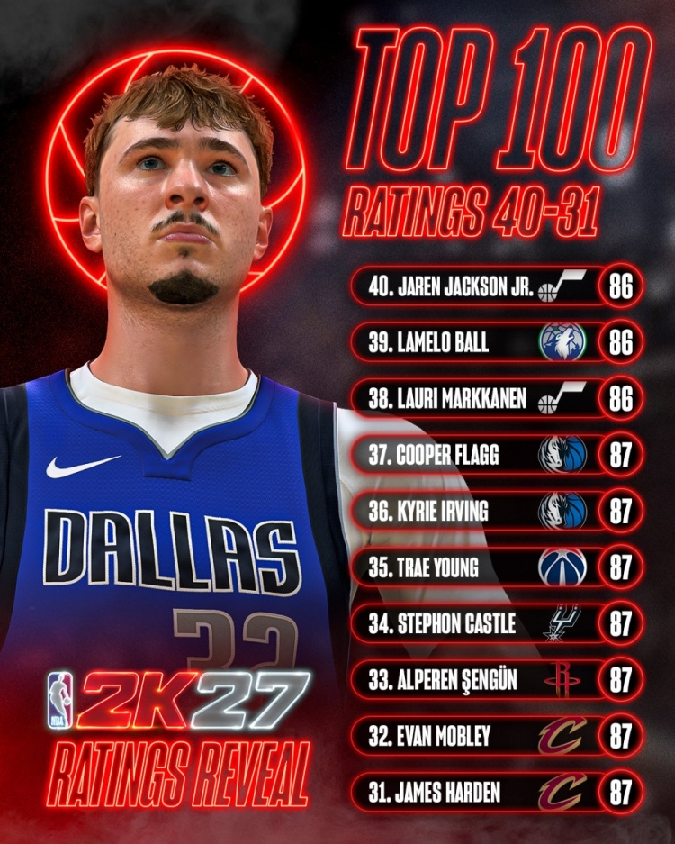 2K27能力值31-40公布:哈登申京欧文并列87分,弗拉格入榜 2K27能力值31-40公布:哈登申京欧文并列87分,弗拉格入榜