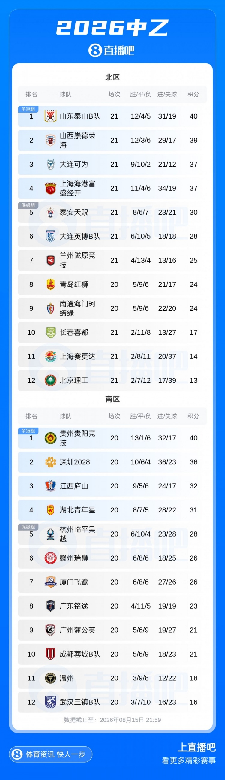 中乙北区争冠组名额产生 泰山B队山西崇德荣海大连可为海港B队晋级 中乙北区争冠组名额产生 泰山B队山西崇德荣海大连可为海港B队晋级