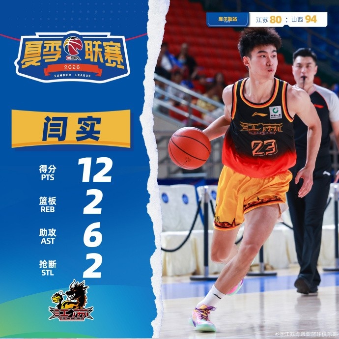 刘正清吴超合砍38分 江苏夏联80-94不敌山西 刘正清吴超合砍38分 江苏夏联80-94不敌山西