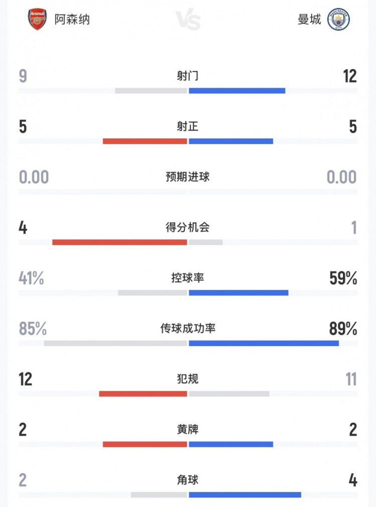 阿森纳3-0曼城夺第18座社区盾 低控球率下高效制胜 阿森纳3-0曼城夺第18座社区盾 低控球率下高效制胜