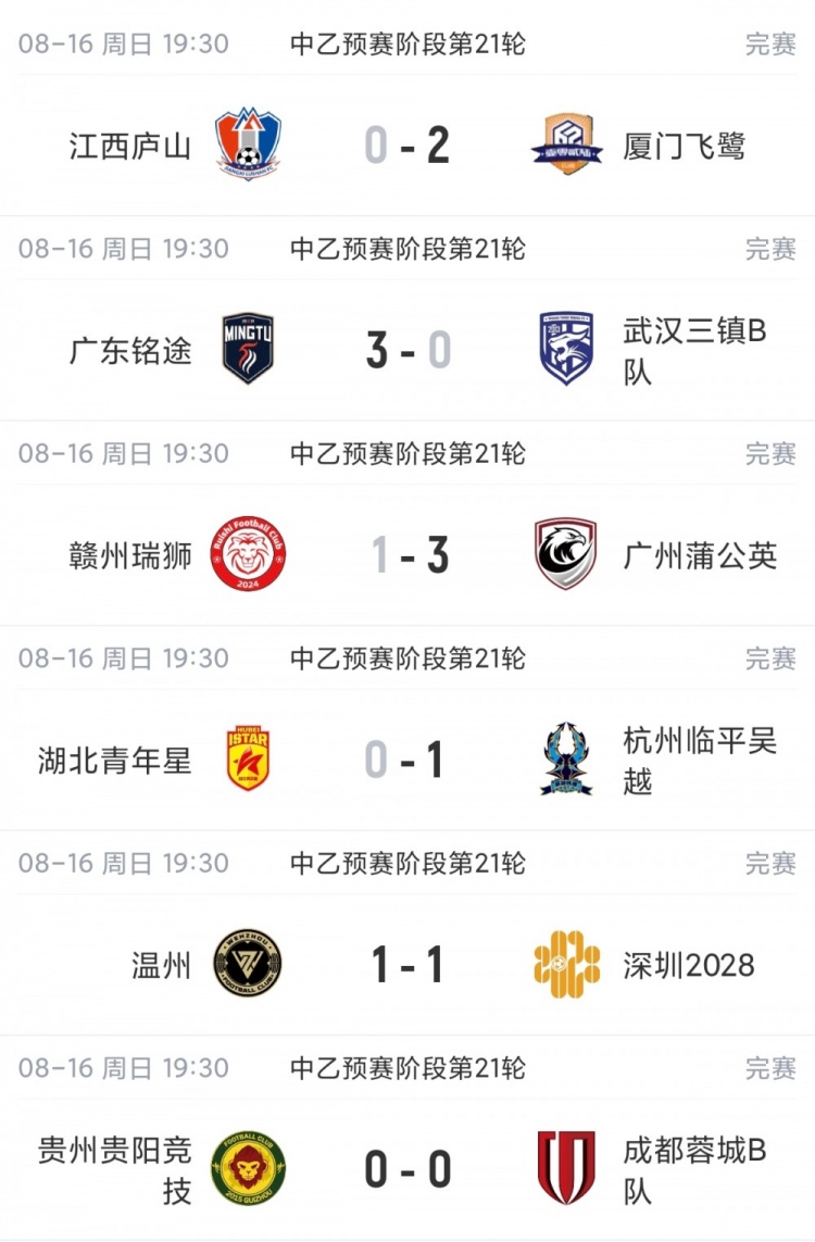 南区争冠组末轮四抢二：厦门飞鹭2-0江西庐山，杭州临平吴越1-0湖北青年星
