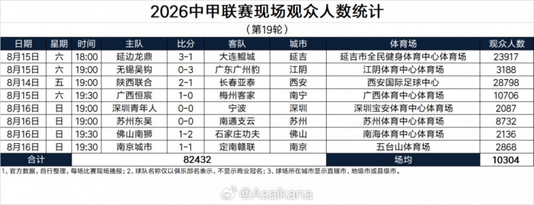 中甲第19轮观众统计:陕西联合主场28798人 延边23917人 中甲第19轮观众统计:陕西联合主场28798人 延边23917人