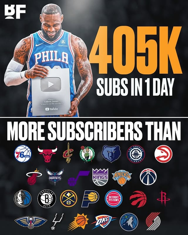 詹姆斯YouTube频道上线24小时订阅数超26支NBA球队 詹姆斯YouTube频道上线24小时订阅数超26支NBA球队