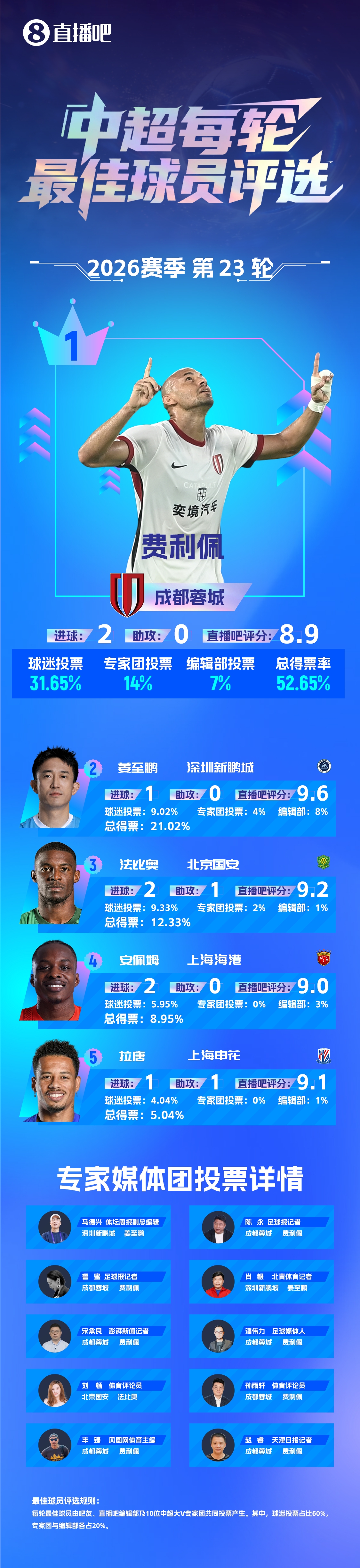 双响止七轮不胜 费利佩三度加冕中超单轮最佳 双响止七轮不胜 费利佩三度加冕中超单轮最佳
