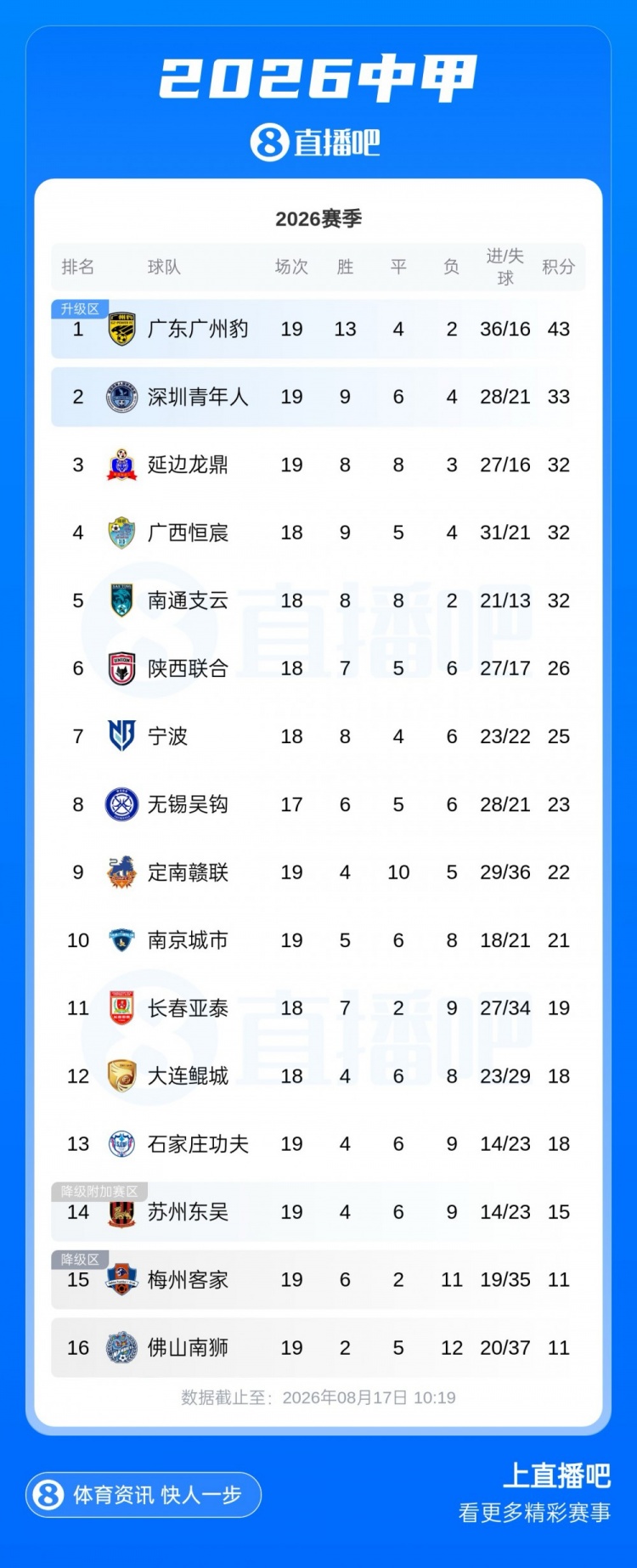 广州豹10分领跑中甲 第二至第五仅差1分 广州豹10分领跑中甲 第二至第五仅差1分