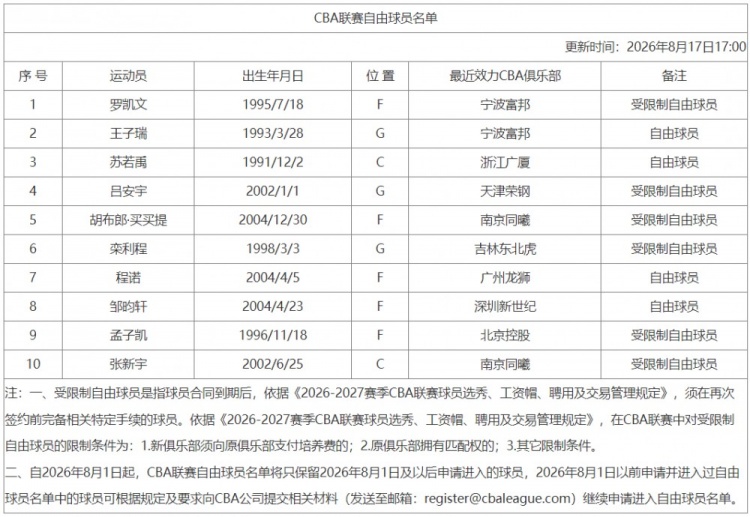 CBA自由球员名单新增罗凯文 10人在列含多名已签约未注册球员 CBA自由球员名单新增罗凯文 10人在列含多名已签约未注册球员
