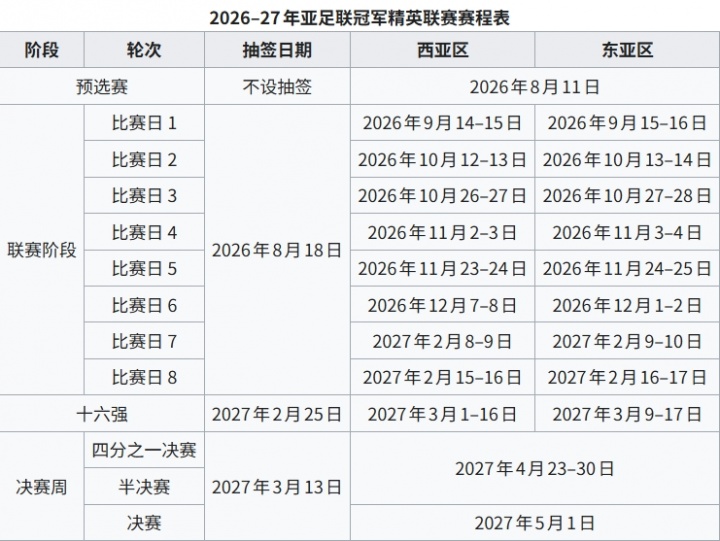 亚冠抽签海港国安8对手出炉 新赛制32队9月开战 亚冠抽签海港国安8对手出炉 新赛制32队9月开战