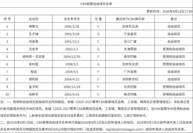 罗凯文续约宁波 CBA自由球员名单新增曾繁日 罗凯文续约宁波 CBA自由球员名单新增曾繁日