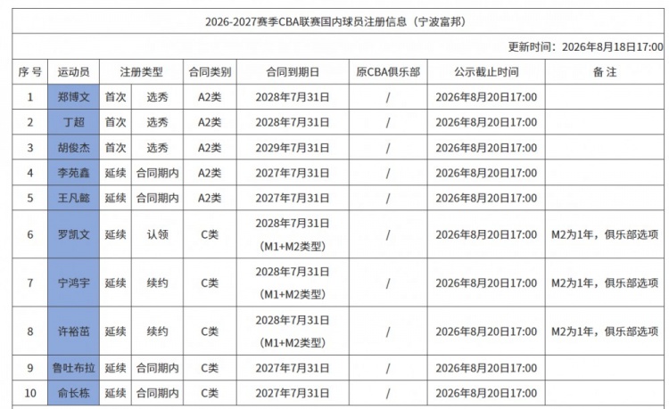宁波男篮注册10人 续约罗凯文等3将签约3新秀 宁波男篮注册10人 续约罗凯文等3将签约3新秀