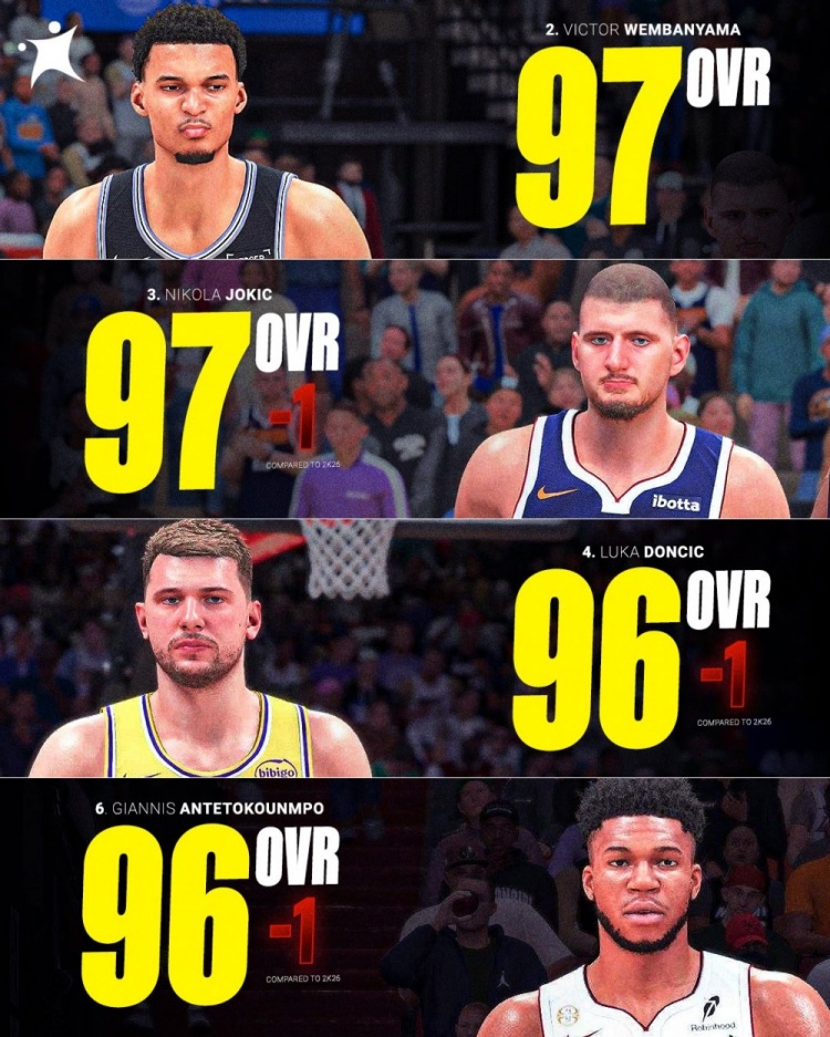 NBA 2K27能力值前十公布 四位欧洲球员入围 NBA 2K27能力值前十公布 四位欧洲球员入围