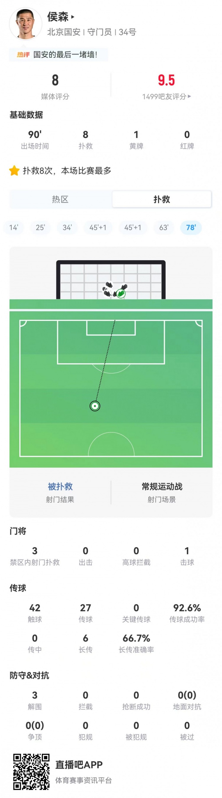 侯森8次扑救+92.6%传球成功率 国安客场3-0零封申花