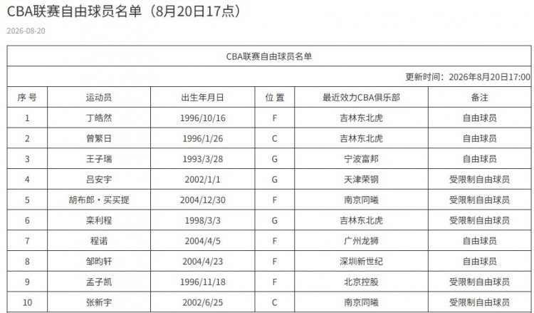 CBA自由球员名单更新：丁皓然入列 苏若禹转会福建