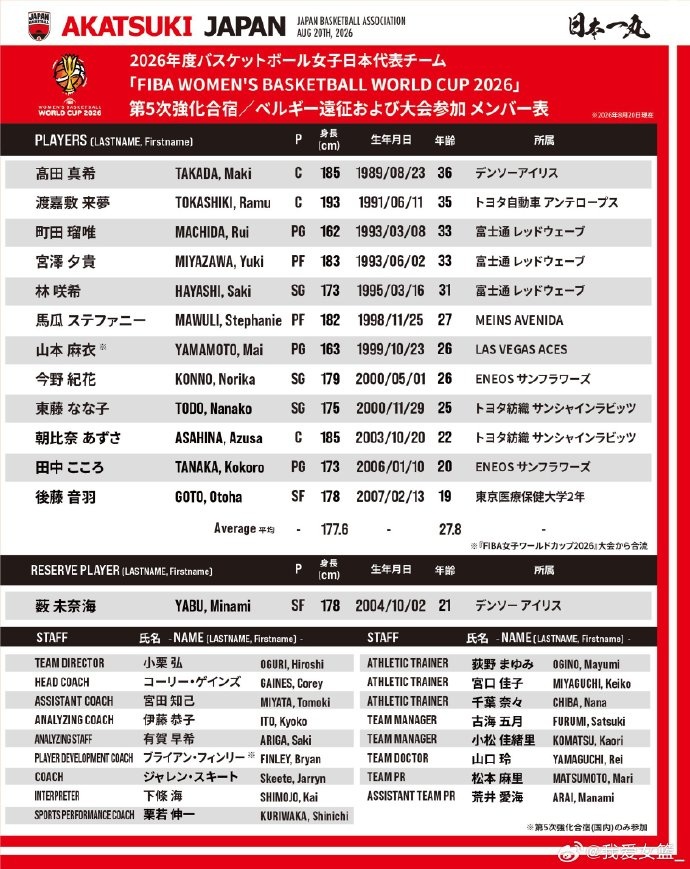 日本女篮公布世界杯12人名单 山本麻衣直飞德国会合