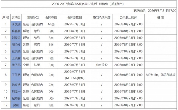 浙江男篮12人注册落定：余嘉豪B类4年，程帅澎顶薪还剩3年