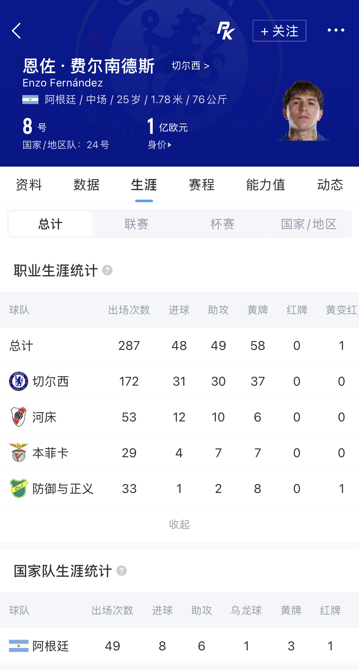 多少价出手合适?蓝军3年前1.21亿签恩佐,球员现身价1亿+伤病少 多少价出手合适?蓝军3年前1.21亿签恩佐,球员现身价1亿+伤病少