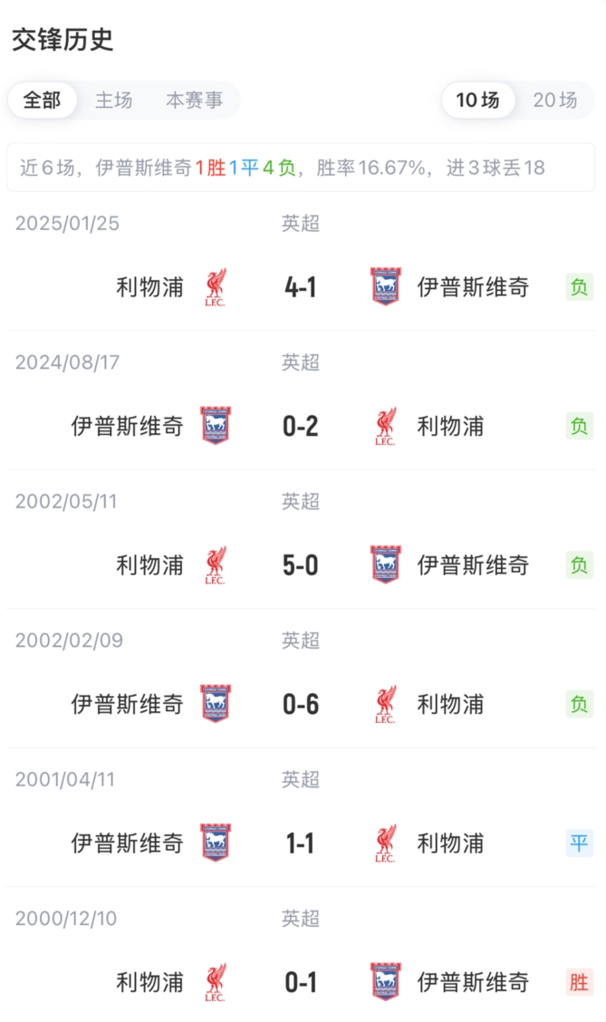 利物浦vs伊镇首发:阿劳霍先发边路!巴尔科拉替补,加克波首发 利物浦vs伊镇首发:阿劳霍先发边路!巴尔科拉替补,加克波首发